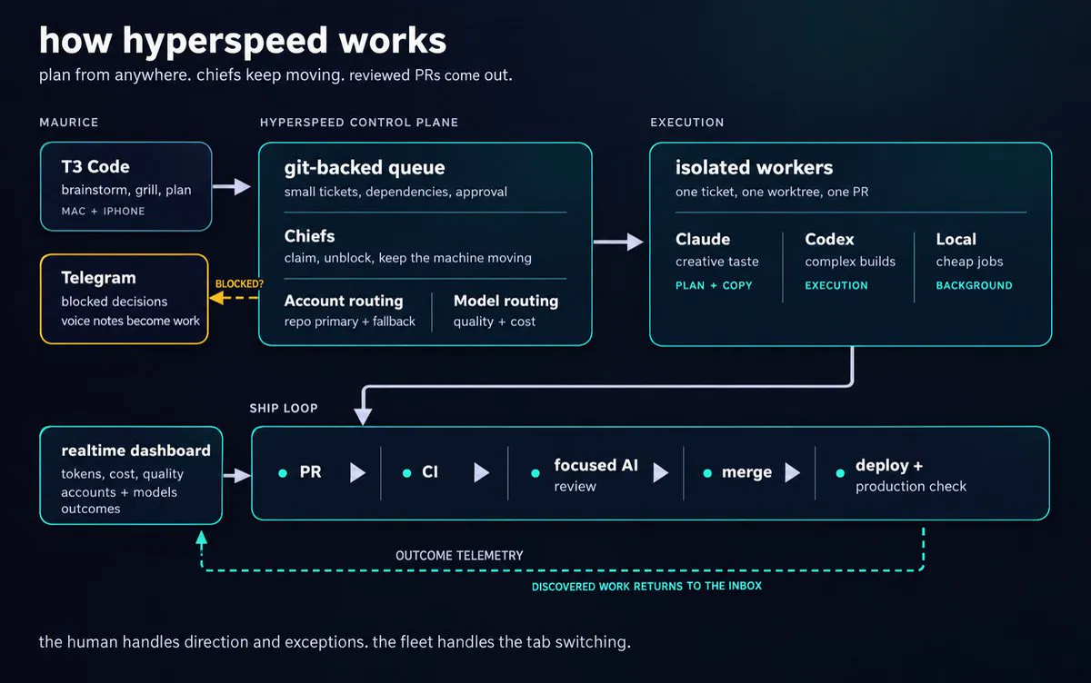 Diagram of Hyperspeed. Plans enter a git-backed queue from T3 Code. Chiefs route tickets by account and model to isolated Claude, Codex and local workers. Pull requests pass through CI, focused AI review, merge and deployment. Telegram handles decisions, while a dashboard tracks outcomes.