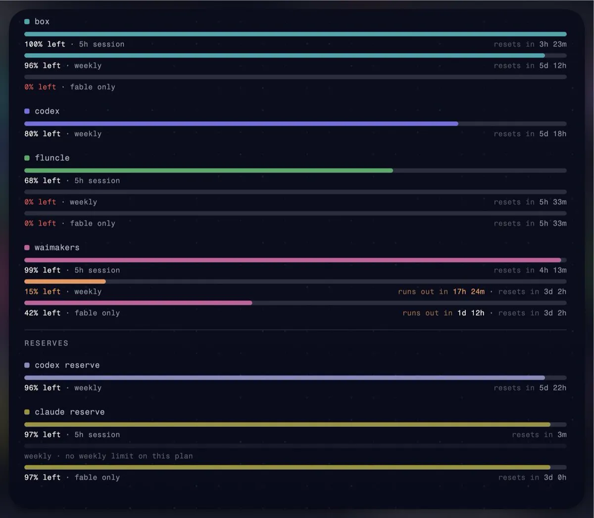 Hyperspeed account-routing dashboard showing primary accounts assigned to individual projects and two reserve accounts. Usage bars show session, weekly and model-specific capacity, including temporarily drained accounts alongside available fallbacks.