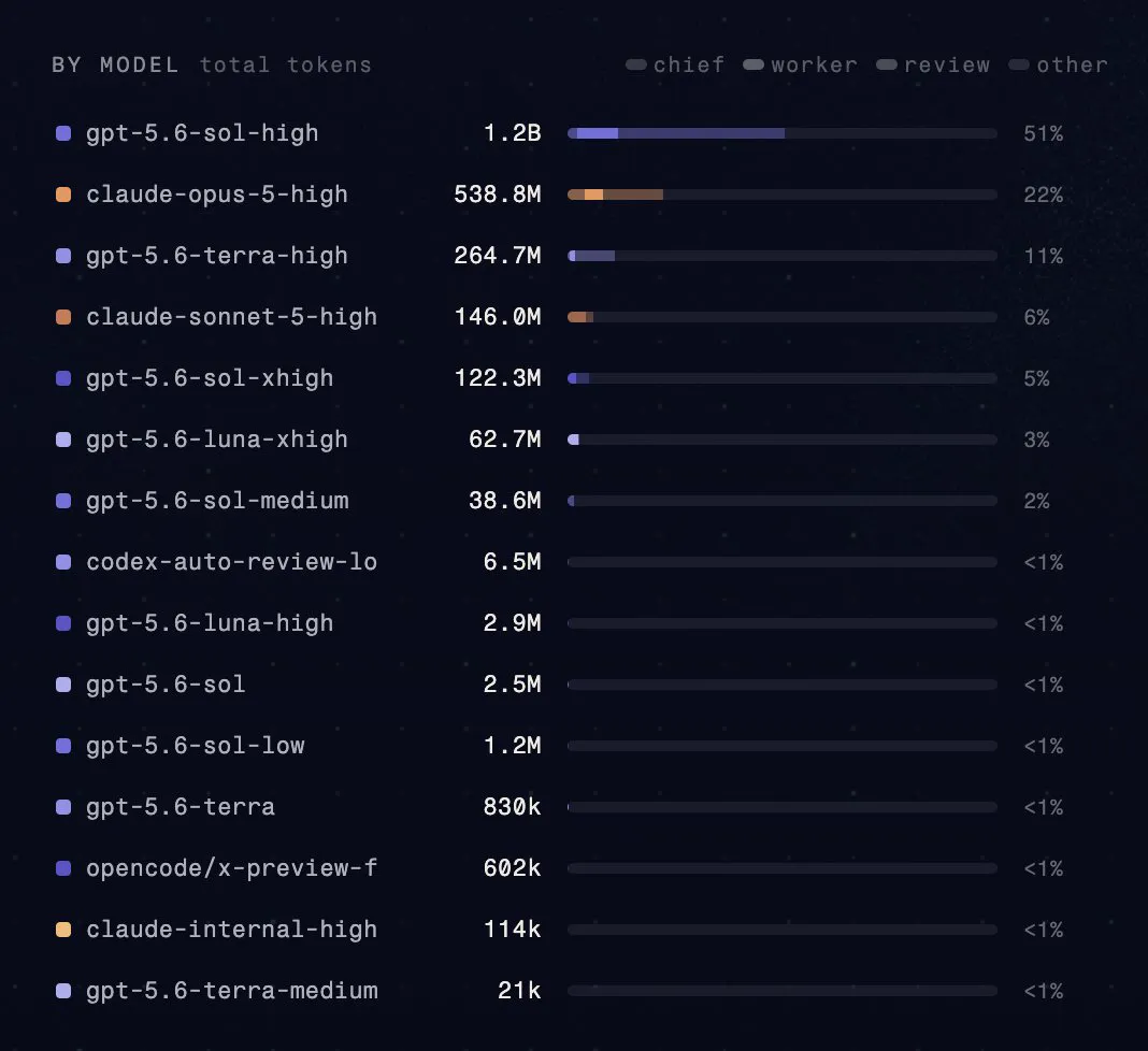 Hyperspeed token usage by model over the previous 24 hours. GPT-5.6 Sol High leads with 1.2 billion tokens and 51 percent of usage, followed by Claude Opus 5 High with 538.8 million and GPT-5.6 Terra High with 264.7 million.