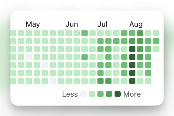 GitHub contributions chart from May through August. Activity becomes almost continuously dark green during the final four weeks, with a slightly calmer last week.