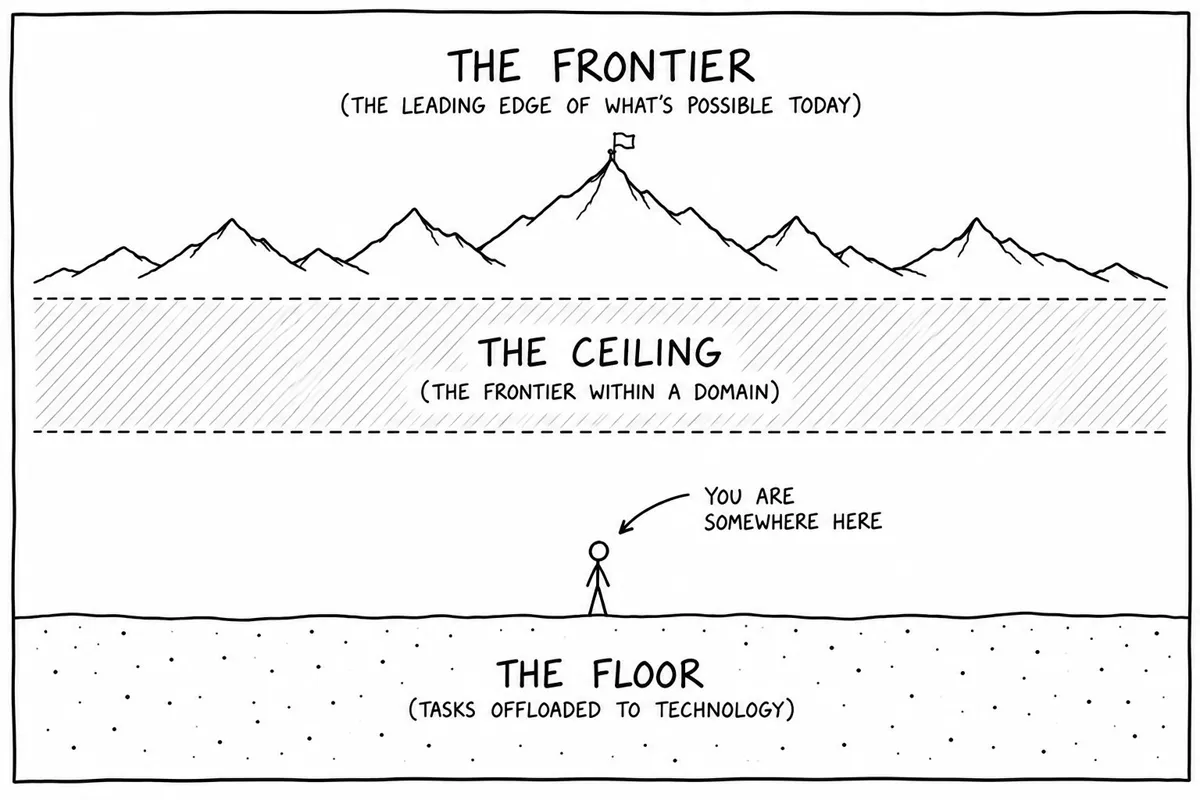 diagram showing the frontier, ceiling, and floor.