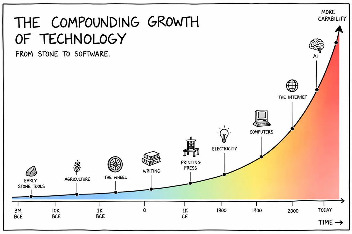 chart of compounding technological growth from stone tools to ai.