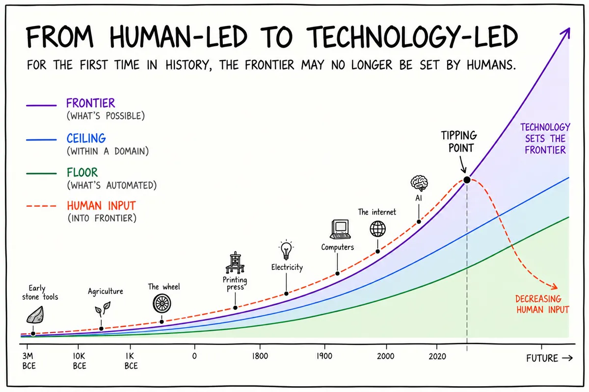 chart showing ai as a tipping point from human-led to technology-led progress.